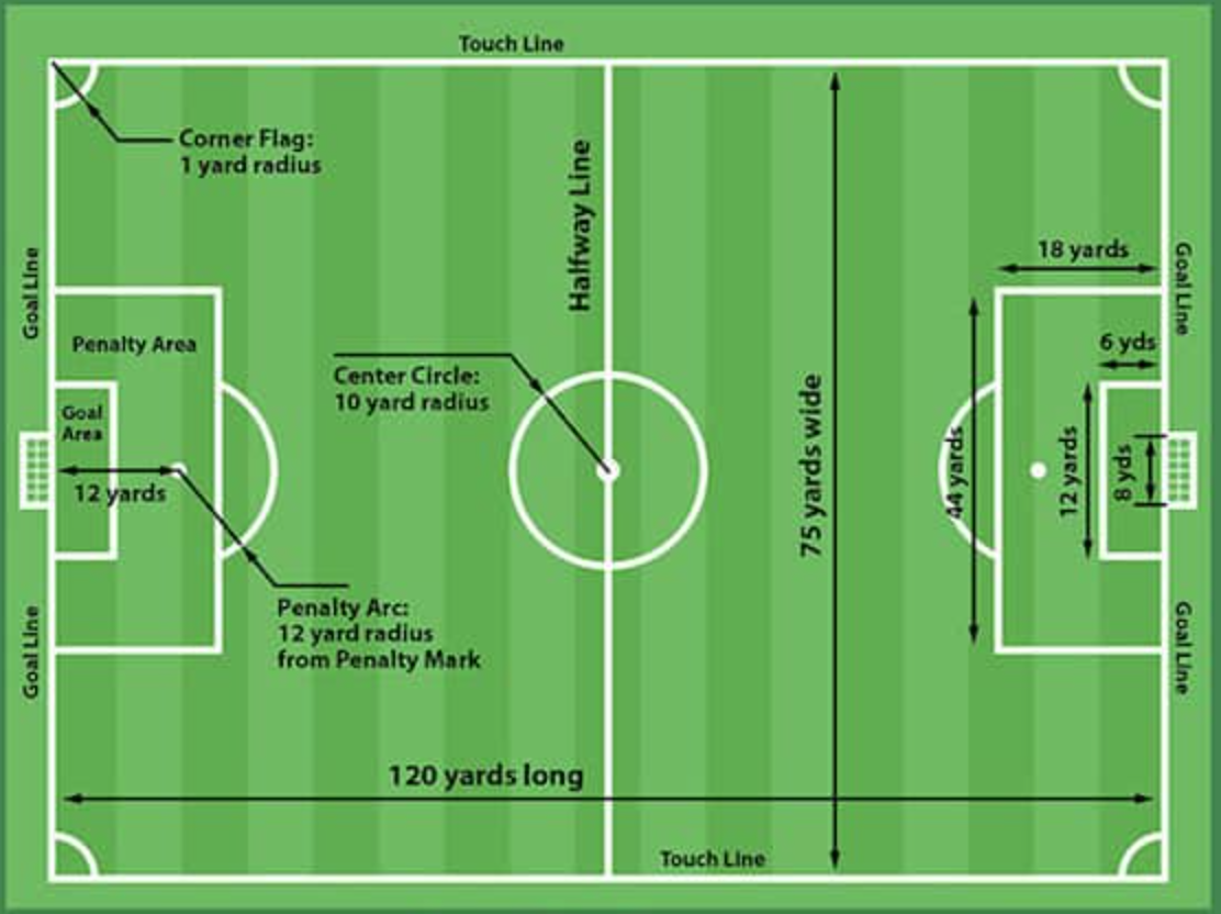 all the Soccer Field dimensions you've always wanted to know, that was...